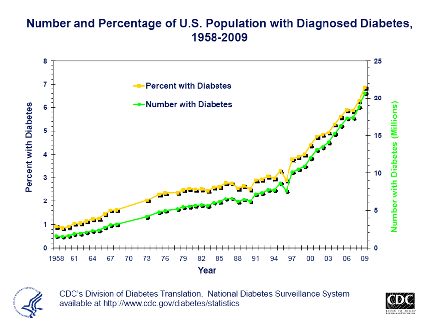 CDC-Diabetes trends. jpg